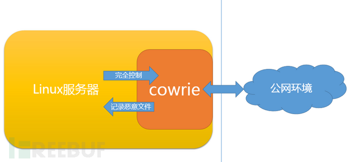 Cowrie蜜罐部署教程