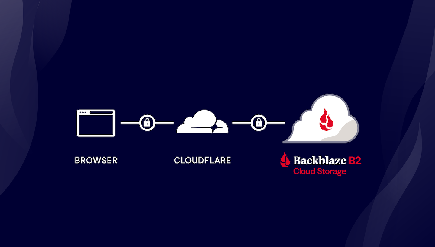 安全到 Cloudflare 的浏览器图 安全到 Backblaze B2 云存储