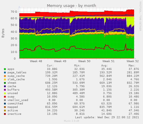 Munin 制作的示例图表显示了我的服务器在过去一个月的总内存利用率
