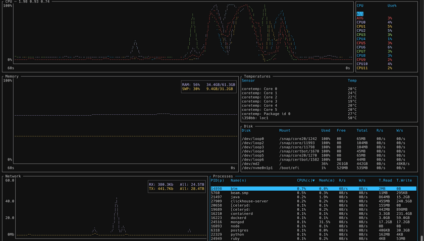 btm TUI 的屏幕截图，显示内存、CPU、网络利用率和进程列表以及每个核心 CPU 使用情况的历史图
