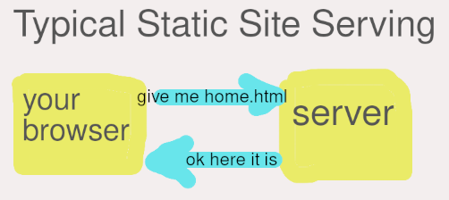图片显示了典型的静态站点服务设计，左侧的客户端浏览器从右侧的服务器请求 home.html。