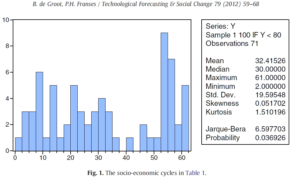 2012 (Bert de Groot) Common socio-economic cycle periods Fig.1.jpg